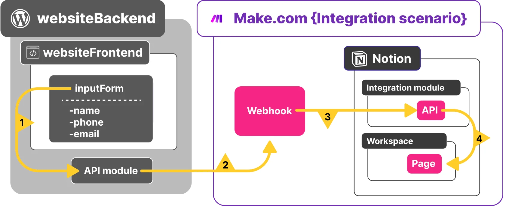 Automation Infrastructure